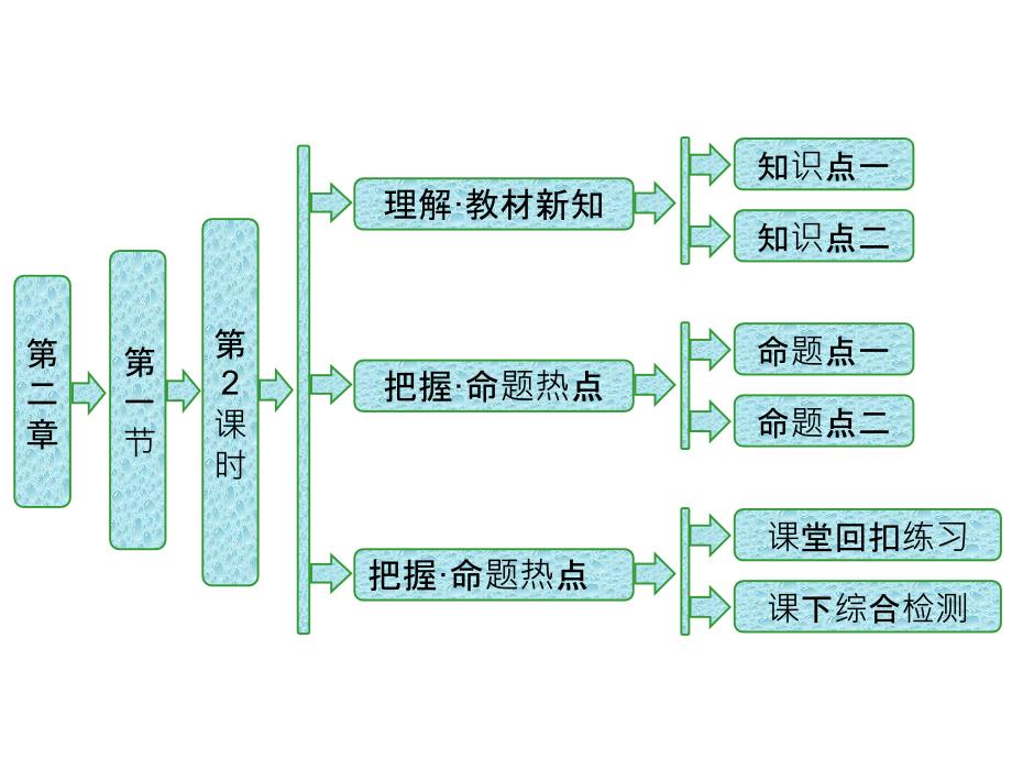 2017-2018学年高中生物苏教版选修1课件：第二章第一节第2课时制作腐乳和制作泡菜_第1页