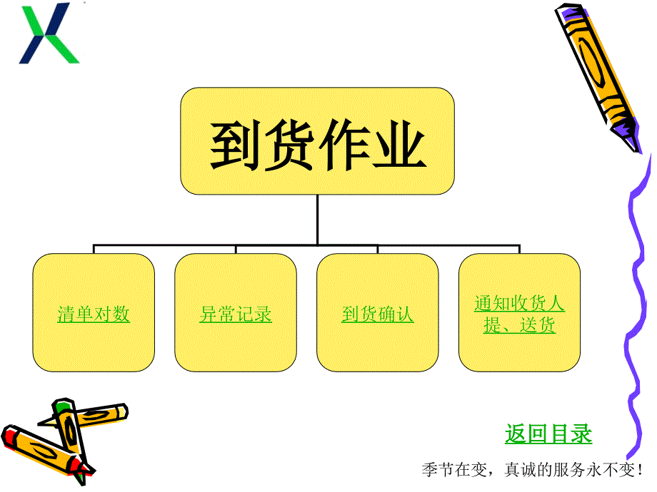 物流专线操作流程_第3页