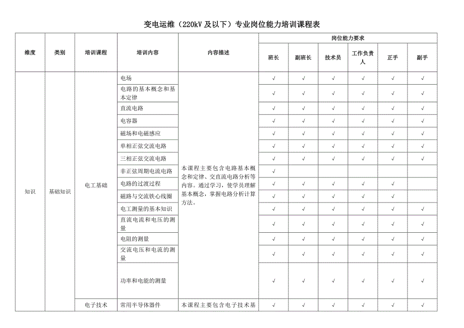 变电运维(220kV及以下)专业岗位能力培训课程表_第1页