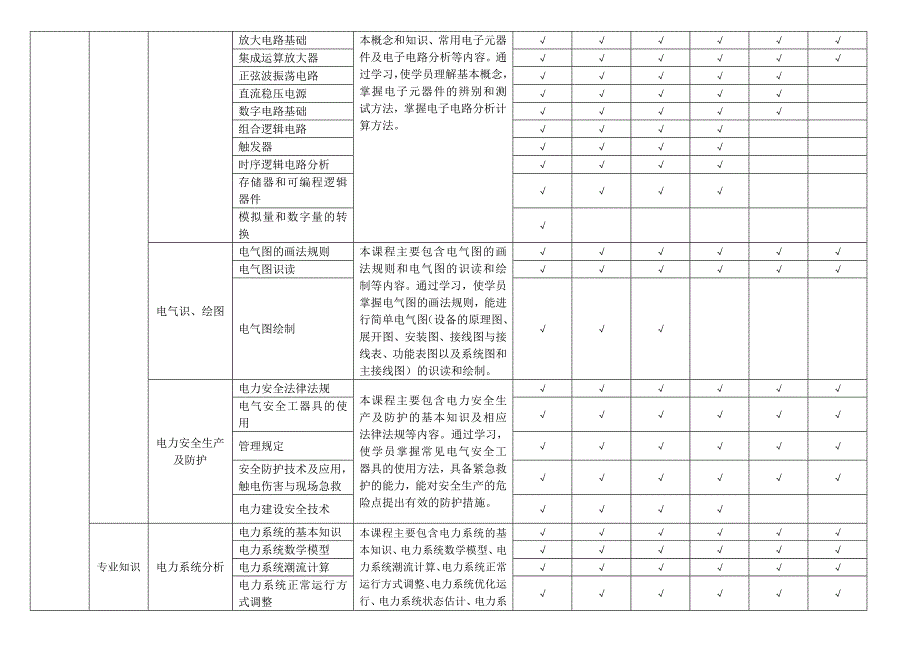 变电运维(220kV及以下)专业岗位能力培训课程表_第2页