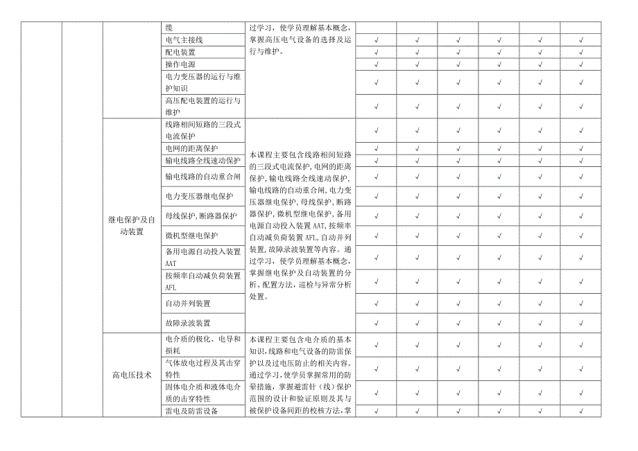 变电运维(220kV及以下)专业岗位能力培训课程表_第4页