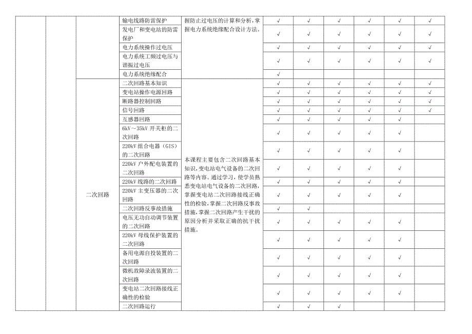 变电运维(220kV及以下)专业岗位能力培训课程表_第5页