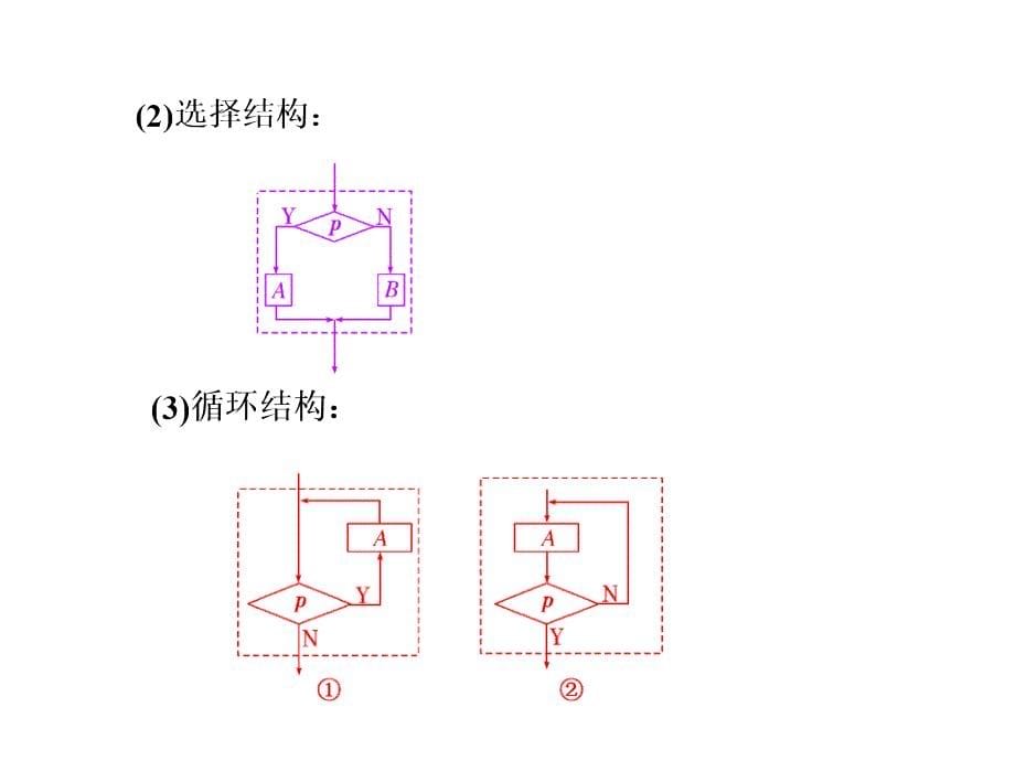 2017-2018学年数学苏教版必修3课件：第1部分第1章章末小结与测评_第5页