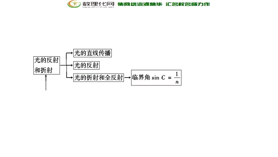 2018大二轮高考总复习物理课件第17讲机械振动与机械波光学_第4页