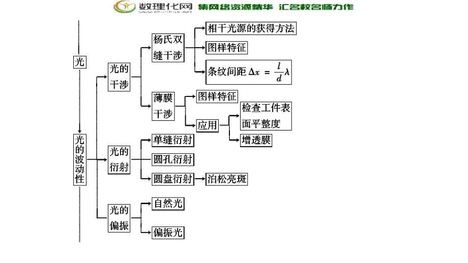 2018大二轮高考总复习物理课件第17讲机械振动与机械波光学_第5页