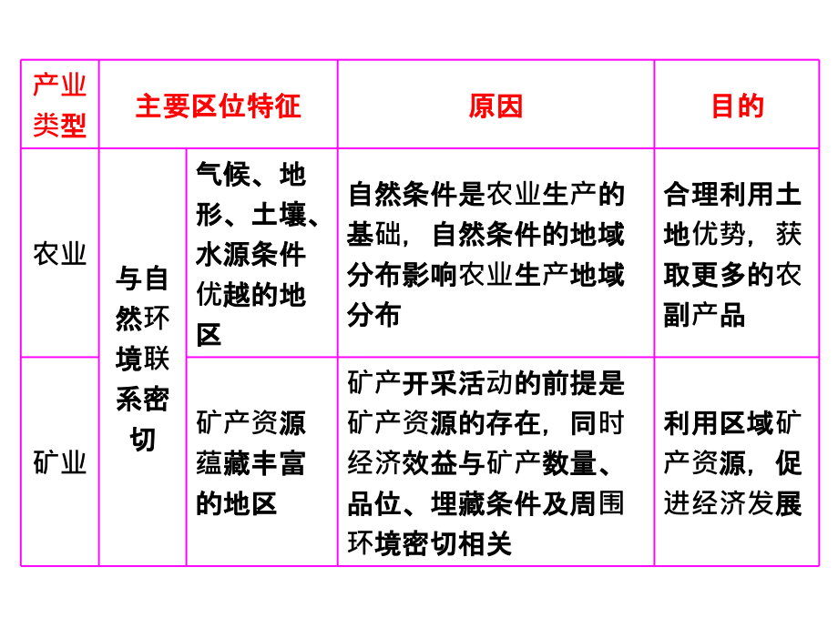 2018届高三一轮复习农业区位因素_第3页