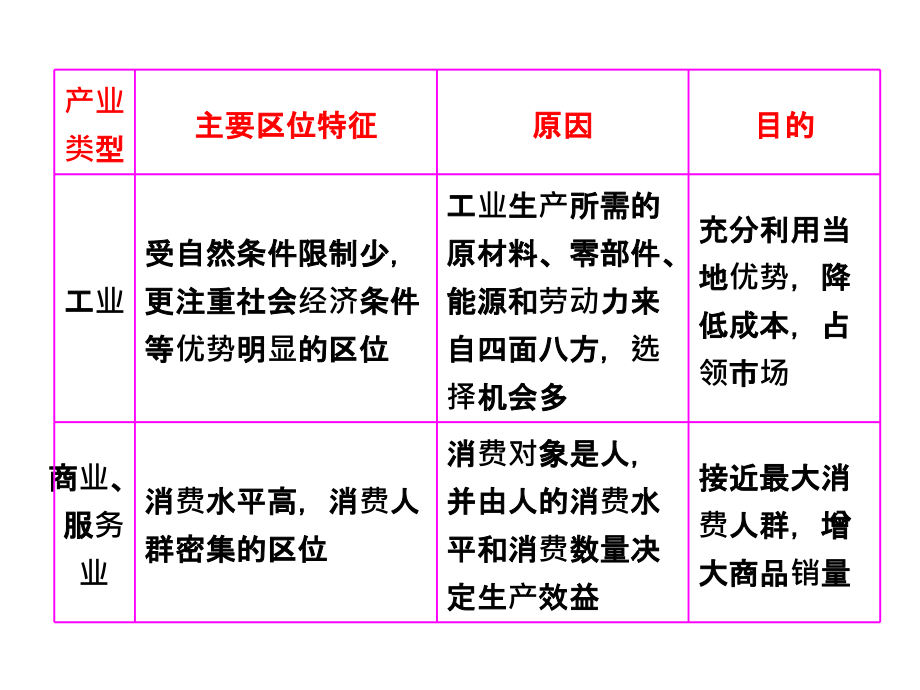 2018届高三一轮复习农业区位因素_第4页