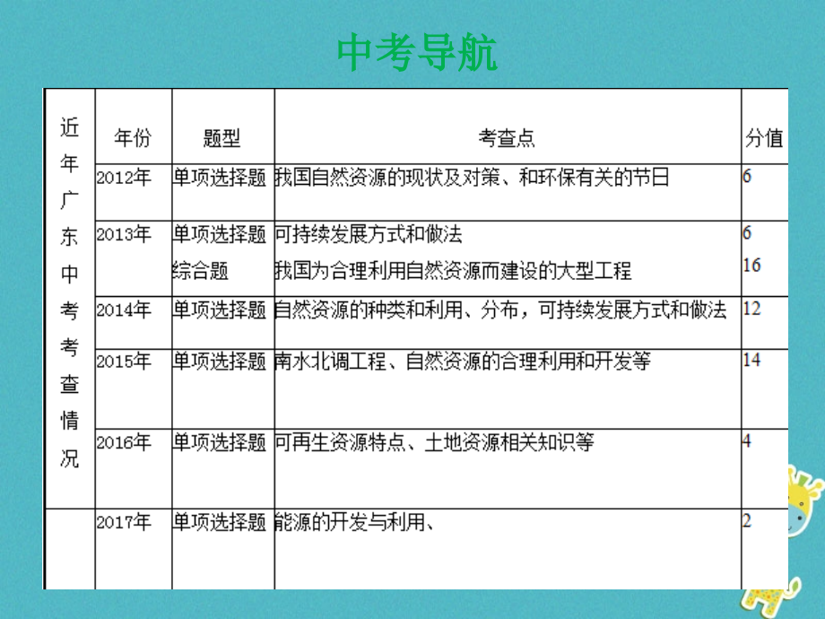 2018届中考地理总复习专题突破十一中国的自然资源课件_第3页
