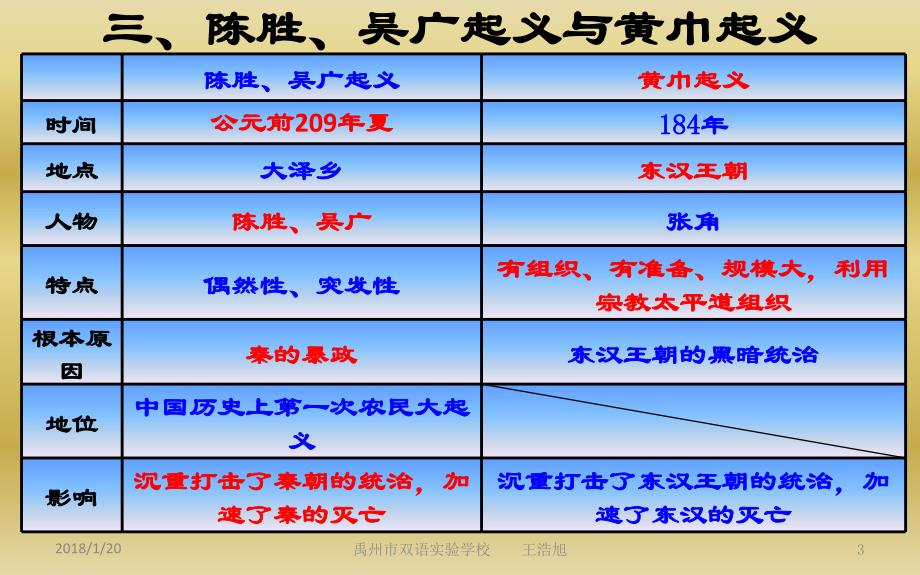 七年级期末复习总结上册(一)_第3页