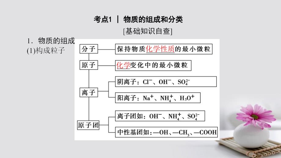 2018高三化学一轮复习专题1第1单元物质的组成分类和性质课件_第3页