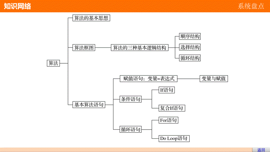 2018版高中数学北师大版必修三课件第二章算法初步章末复习提升_第3页