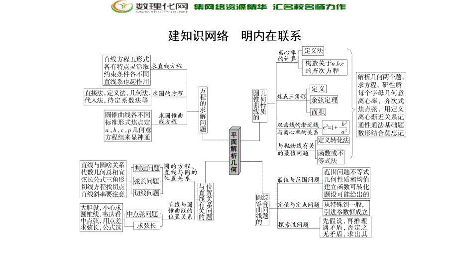 2018年高考数学（文）二轮复习课件第1部分重点强化专题专题5突破点11直线与圆_第2页