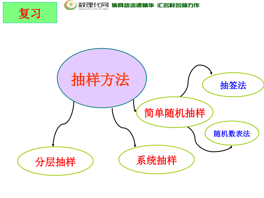 江苏省宿迁中学苏教版高中数学必修三2.1抽样方法（4）分层抽样_第2页