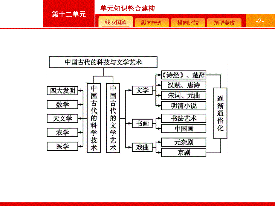 2019高三历史一轮课件单元整合12岳麓版_第2页