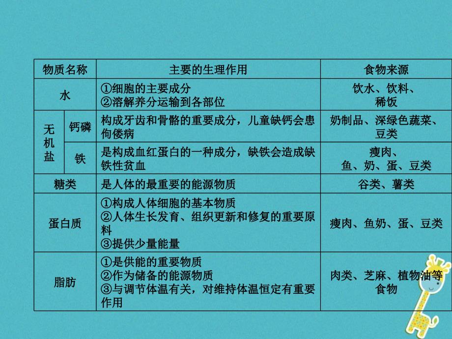 中考生物会考总复习主题四生物圈中的人课件新人教版青岛版_第3页