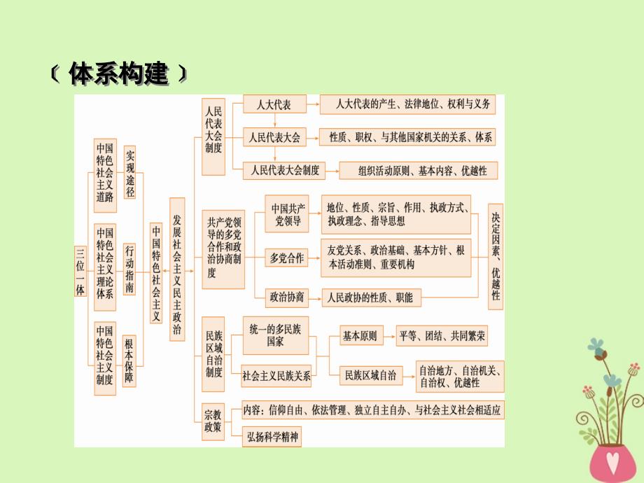 2019届高考政治一轮复习第三单元发展社会主义民主政治单元整合提升课件新人教版必修2_第4页