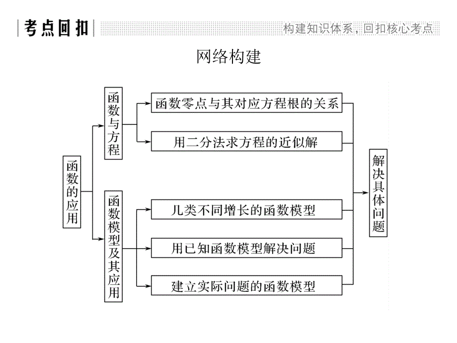 2018版高中数学人教版a版必修一第三单元章末复习课课件_第2页