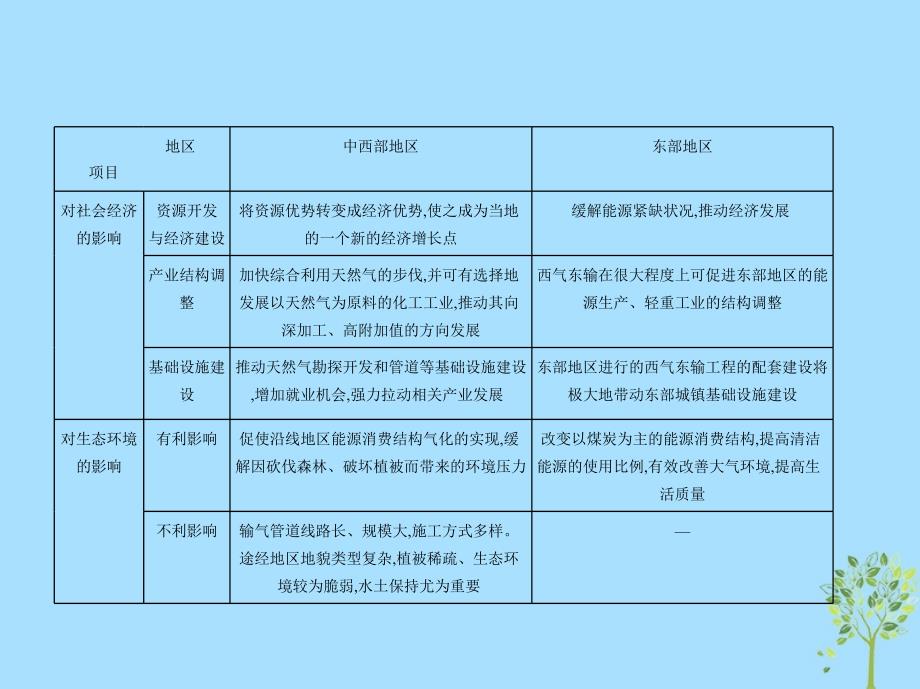 2019届高考地理16《区际联系与区域协调发展》一轮复习课件_第4页