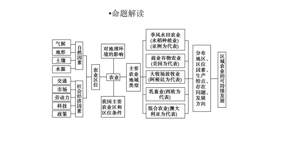 2018版高三地理二轮复习专题7-农业生产活动_第2页