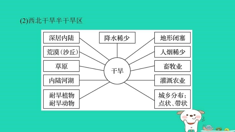 2018浙江高考地理复习专题《七区域可持续发展含“3s”微专题28中国地理》课件_第5页