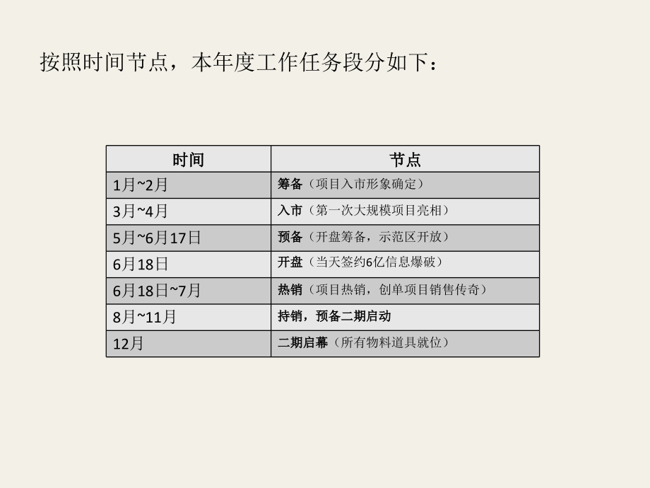 年度北京住总万科·金域华府工作总结汇报_第3页