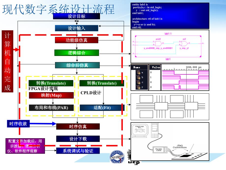 电子设计竞赛培训-ise设计流程部分_第3页