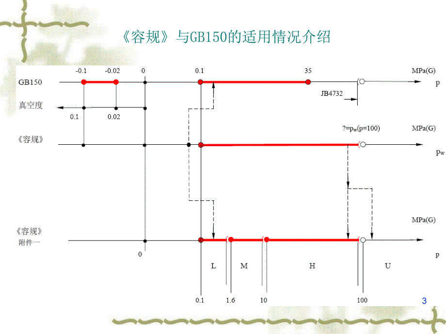 压力容器设计培训-王鲁_第3页