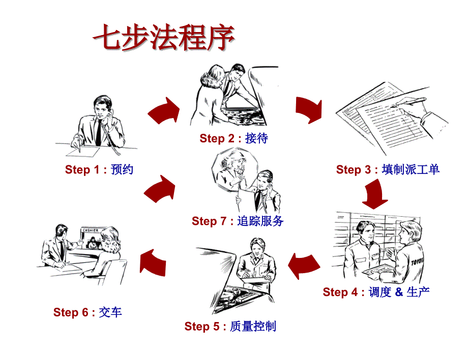 某汽车销售公司七步法服务程序_第2页