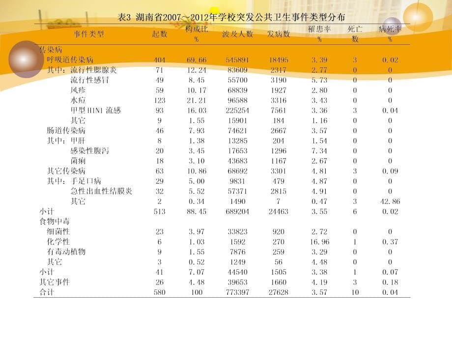 学校、托幼机构传染病防治培训_第5页