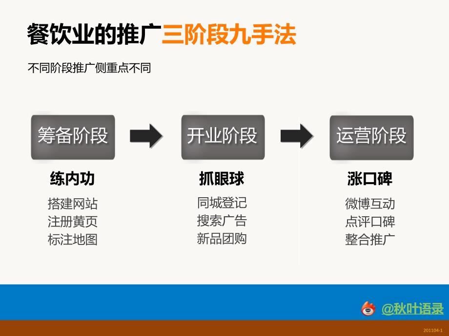 餐饮业网络推广之整合营销_第3页