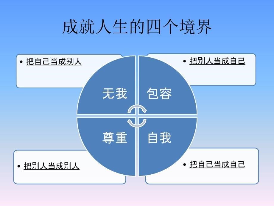 ttt核心课程--打造成为卓越的培训师_第5页