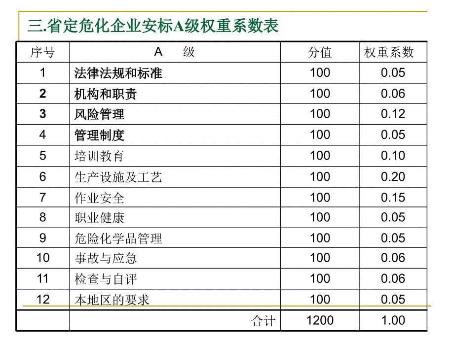 企业安全生产标准化工作资料之十一检查与自评_第5页