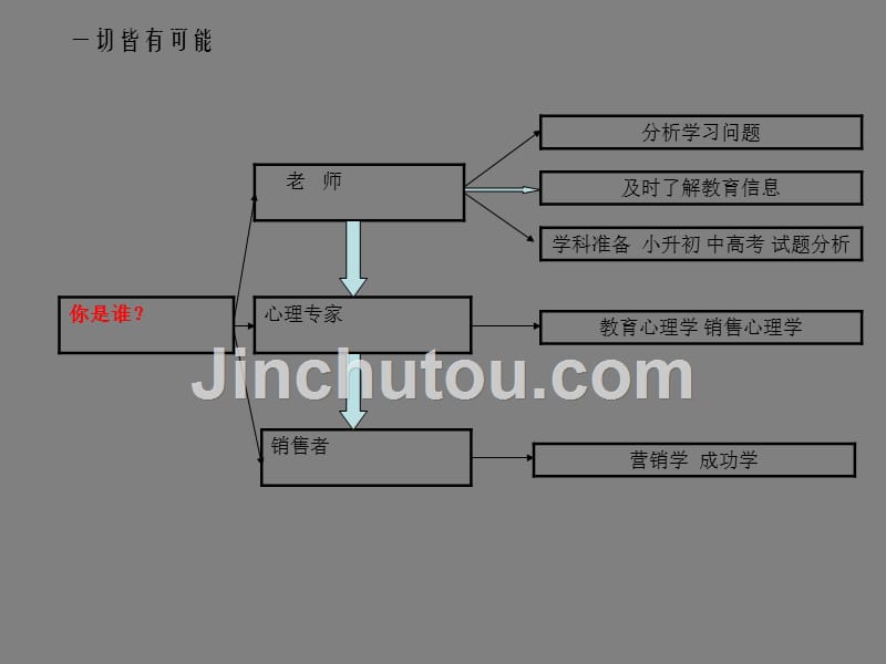 咨询师交流心得--咨询师沟通必备_第3页