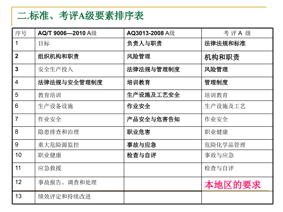 企业安全生产标准化工作资料之十二本地区的要求_第4页