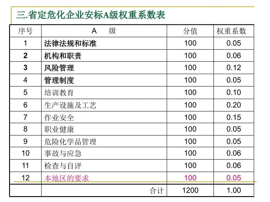 企业安全生产标准化工作资料之十二本地区的要求_第5页