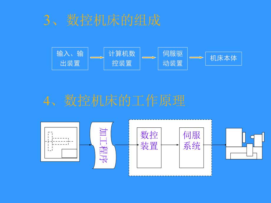 数控培训班理论课件_第4页