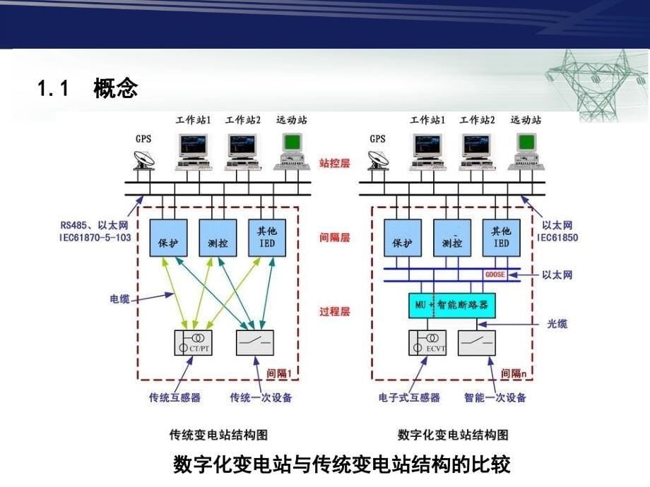 南供杨丁数字化变电站简介_第5页