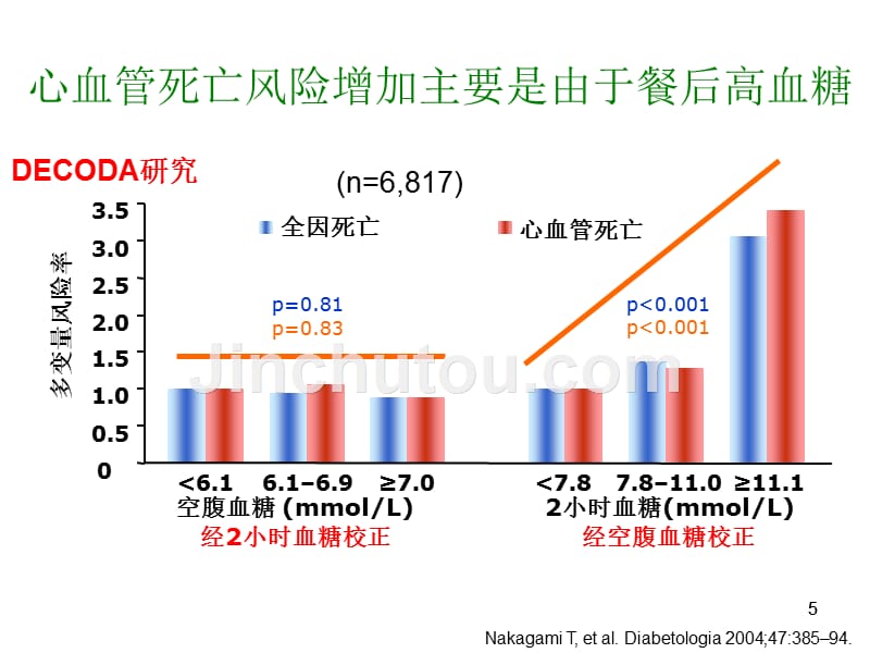 2型糖尿病肝病与肝癌PPT课件_第5页