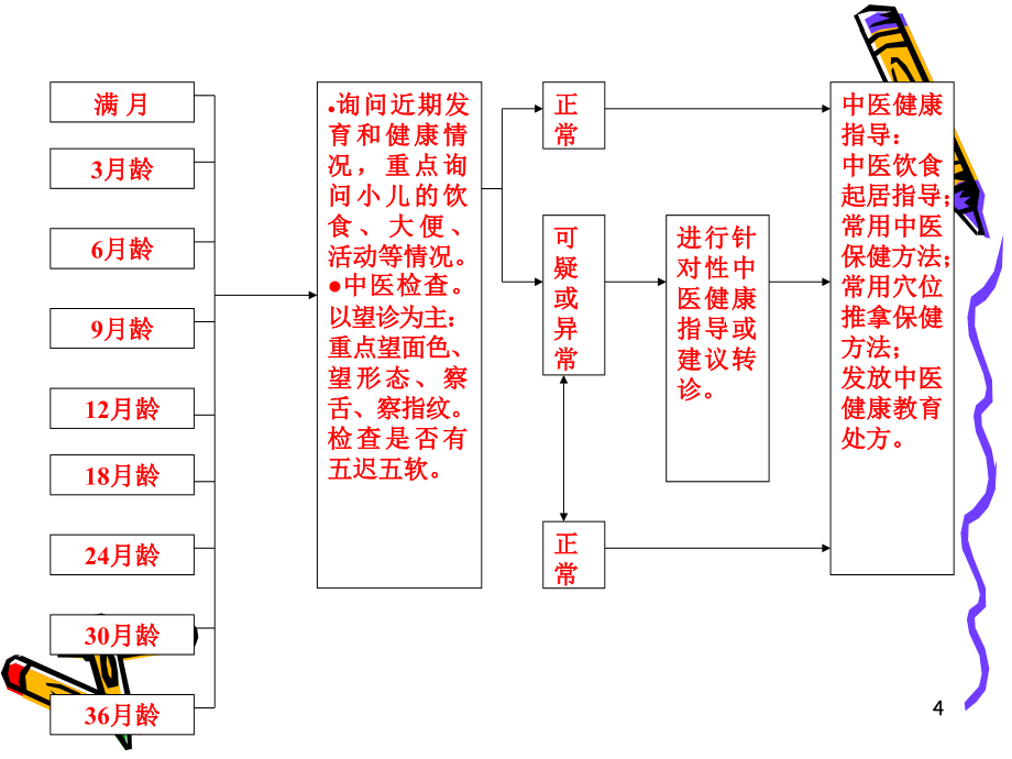 0-6岁儿童中医健康管理技术规范PPT课件_第4页