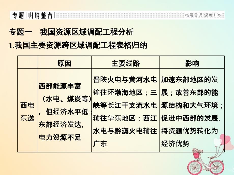 2018-2019高中地理第五章区际联系与区域协调发展章末整合提升课件新人教版必修3_第3页