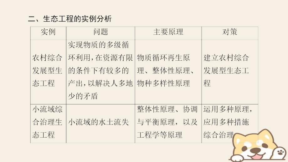 2018版高中生物第5章生态工程微专题突破课件新人教版选修3_第5页