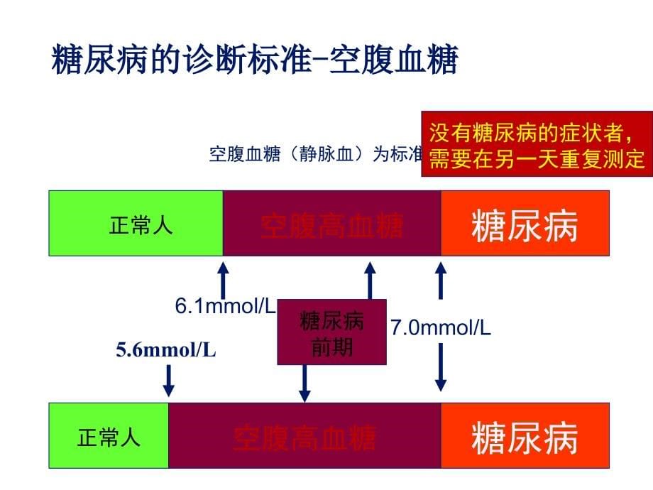 2型糖尿病该怎么控制PPT课件_第5页