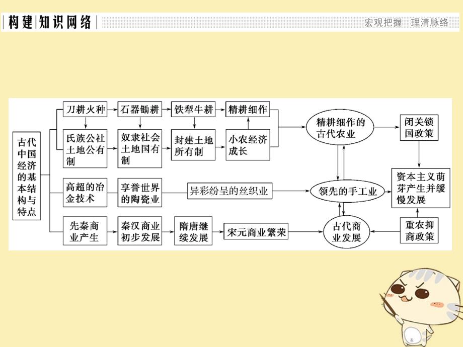 2017-2018学年高中历史专题一古代中国经济的基本结构与特点专题总结提升课件人民版必修2_第2页