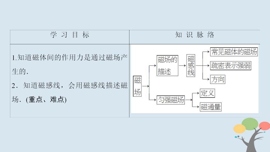 2018版高中物理第1章电与磁第3节认识磁场课件粤教版选修1-1_第2页