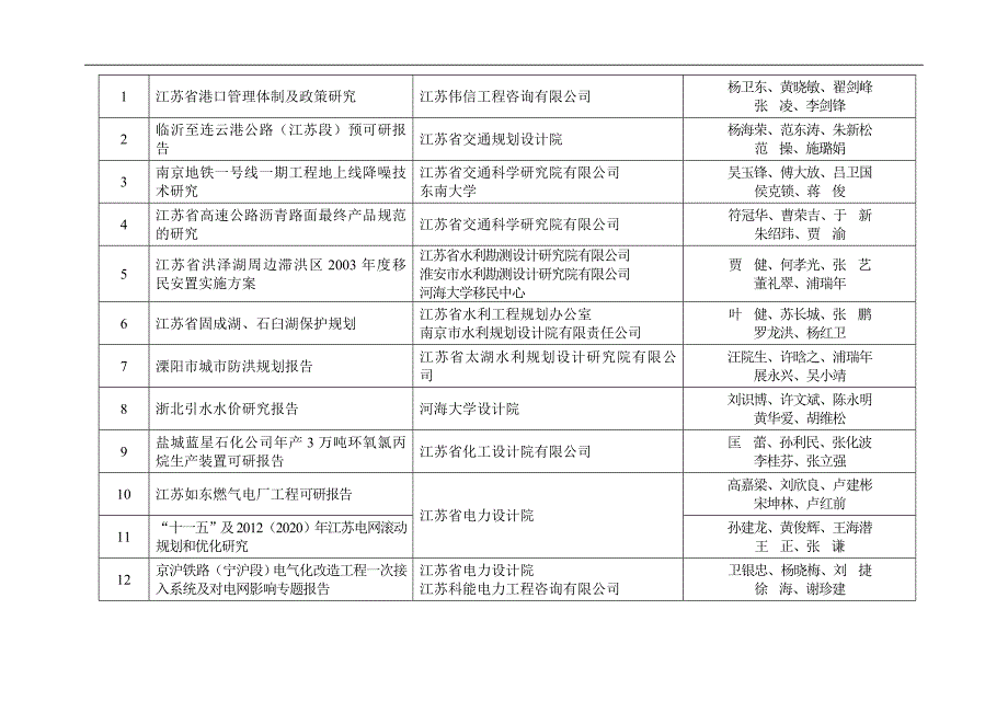 2006年度江苏省优秀工程咨询成果获奖项目表_第2页