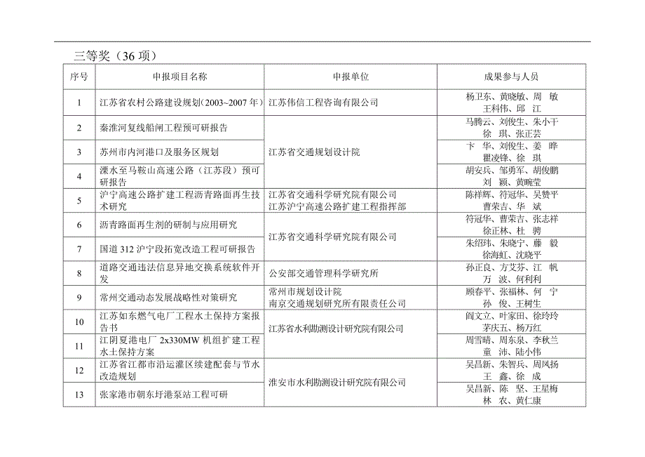 2006年度江苏省优秀工程咨询成果获奖项目表_第4页