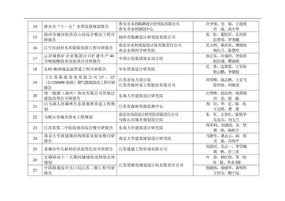 2006年度江苏省优秀工程咨询成果获奖项目表_第5页