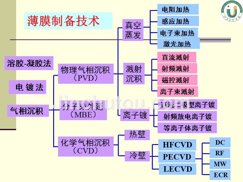 薄膜材料与薄膜技术第二章薄膜的化学制备方法（1）_第3页