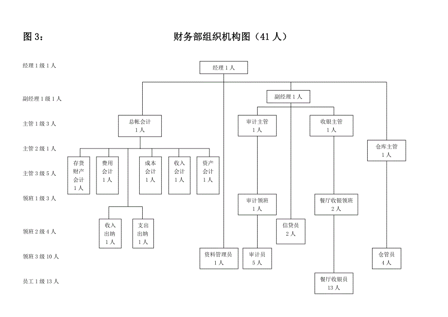 某大型五星级酒店人员编制图表_第3页