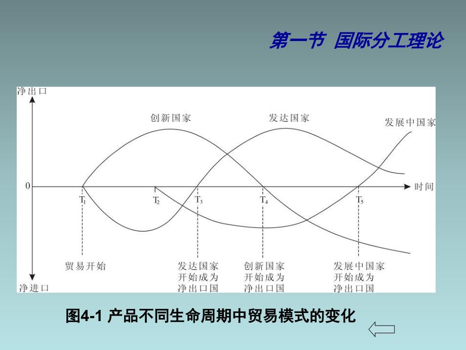 《世界经济地理》4国际分工与国际贸易地理_第4页